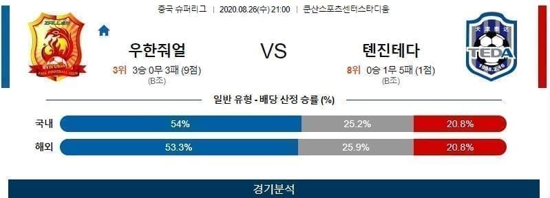 우한줘얼 텐진테다 축구분석