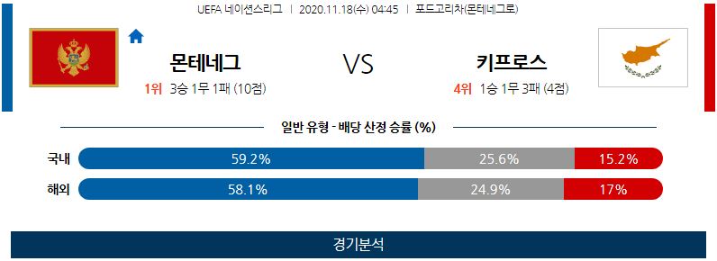 11월18일 몬테네그로 키프로스