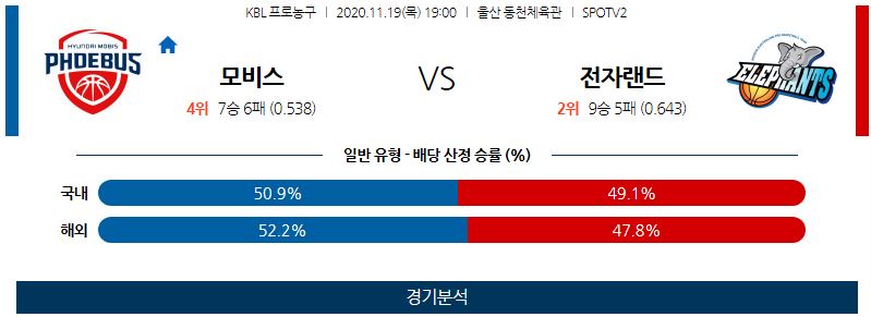 11월19일 울산현대모비스피버스 인천전자랜드엘리펀츠