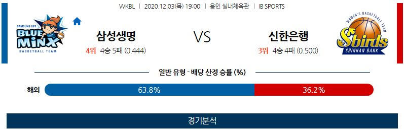 12월3일 용인삼성생명블루밍스 인천신한은행에스버드