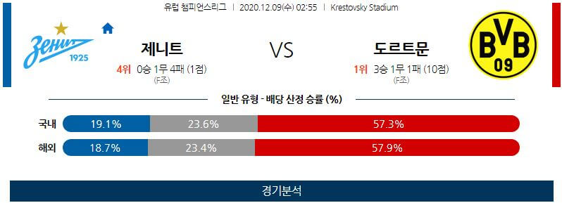12월9일 제니트 도르트문트