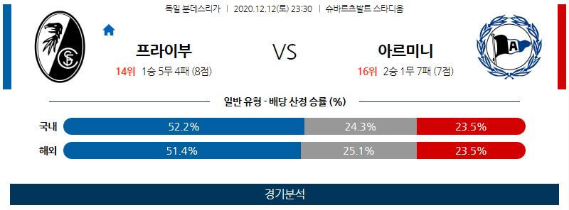 12월12일 프라이부르크 빌레펠트