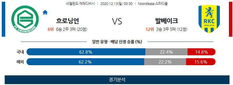 12월13일 흐로닝언 발바이크