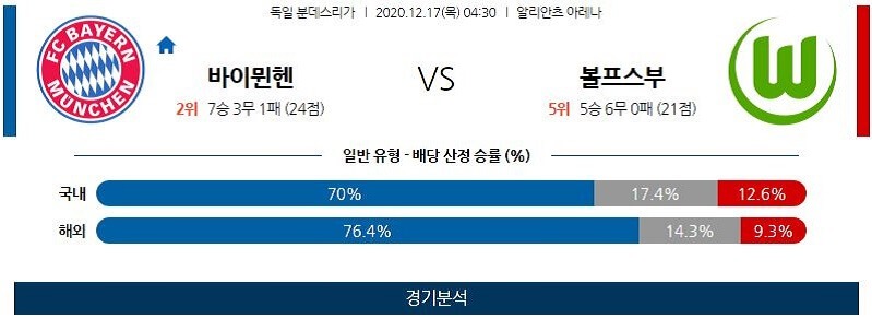 12월17일 바이에른 볼프스부르크