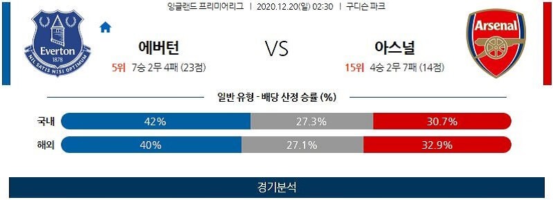 12월20일 에버튼 아스날