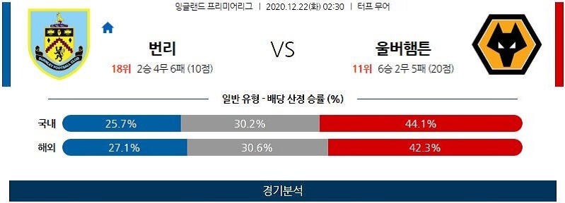 12월22일 번리 울버햄튼