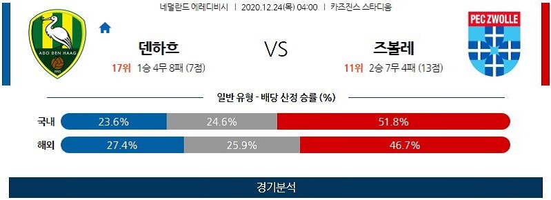 12월24일 덴하그 즈볼레