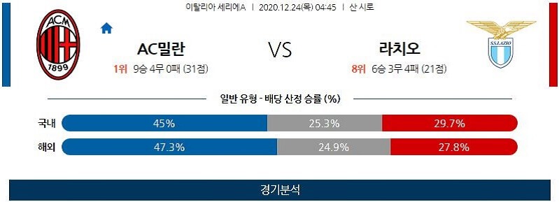 12월24일 밀란 라치오 축구 스포츠분석 고급정보