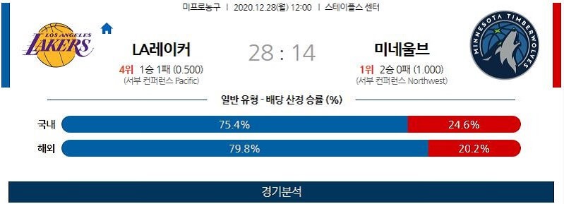 12월28일 LA레이커스 미네소타팀버울브스