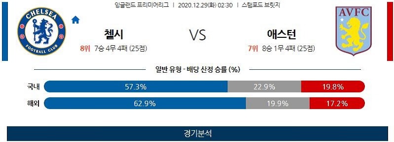 12월29일 첼시 애스턴빌라