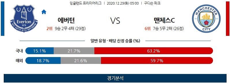 12월29일 에버튼 맨체스터시티