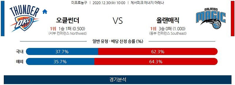 12월30일 오클라호마시티썬더 올랜도매직