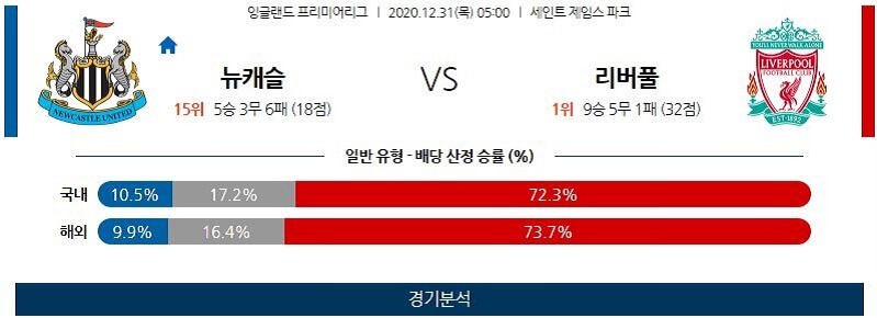 12월31일 뉴캐슬 리버풀