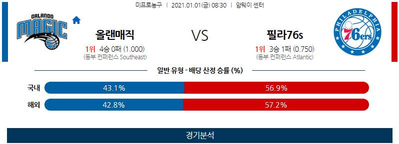 1월1일 올랜도매직 필라델피아세븐티식서스