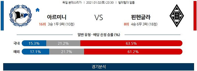 1월2일 빌레펠트 묀헨글라드바흐