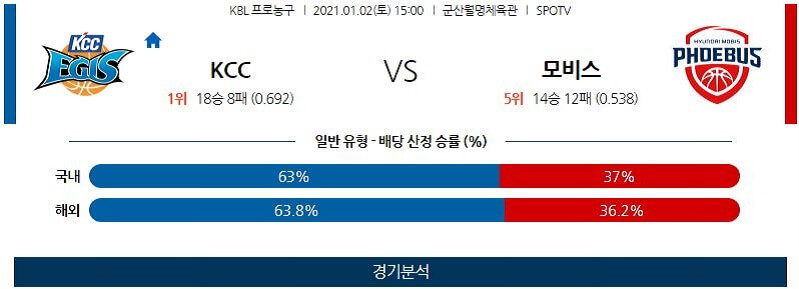 1월2일 전주KCC이지스 울산현대모비스피버스