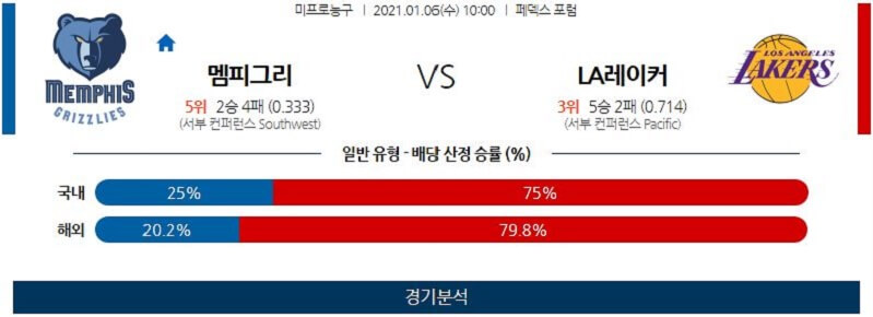 1월6일 멤피스그리즐리스 LA레이커스