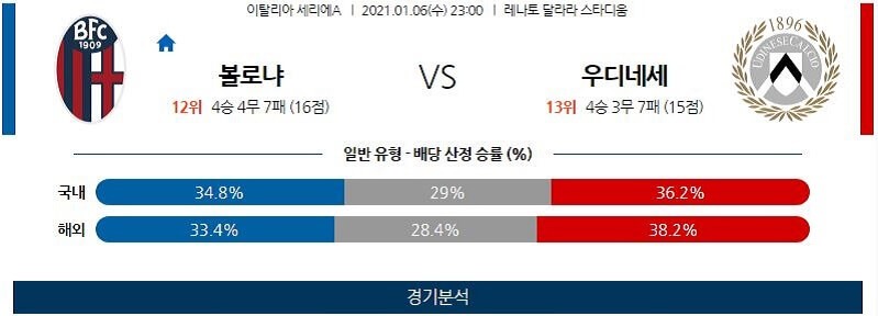 1월6일 볼로냐 우디네세