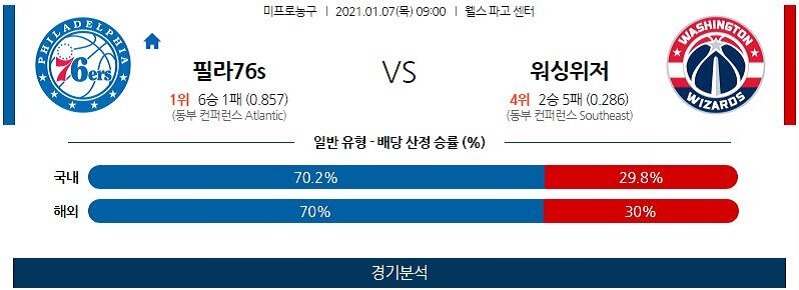 1월7일 필라델피아세븐티식서스 워싱턴위저즈