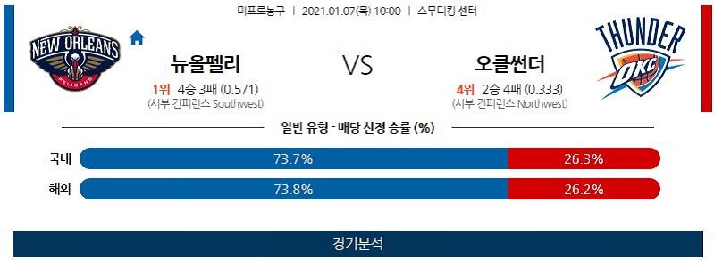 1월7일 뉴올리언스펠리컨스 오클라호마시티썬더