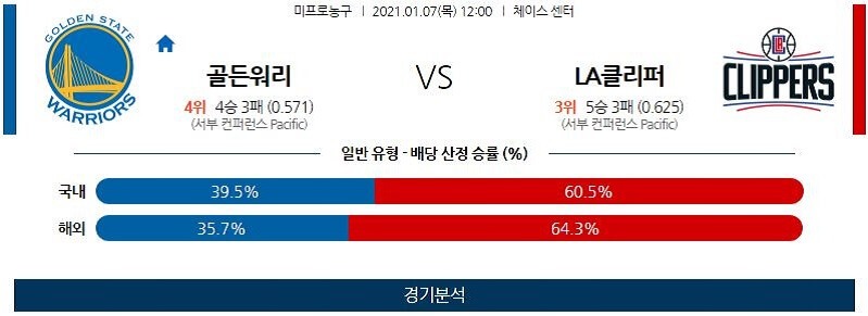 1월7일 골든스테이트워리어스 LA클리퍼스