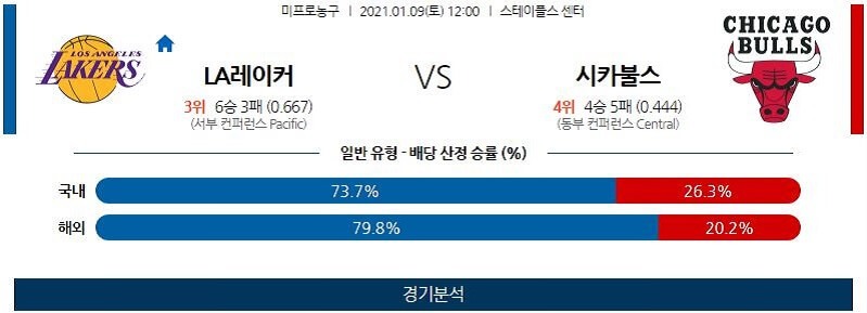 1월9일 LA레이커스 시카고불스