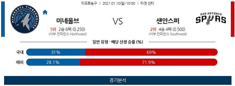 1월10일 미네소타팀버울브스 샌안토니오스퍼스