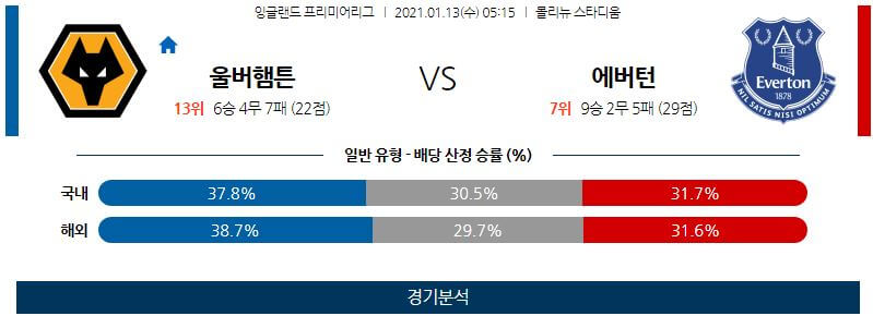 1월13일 울버햄튼 에버튼