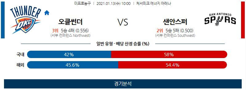 1월13일 오클라호마시티썬더 샌안토니오스퍼스