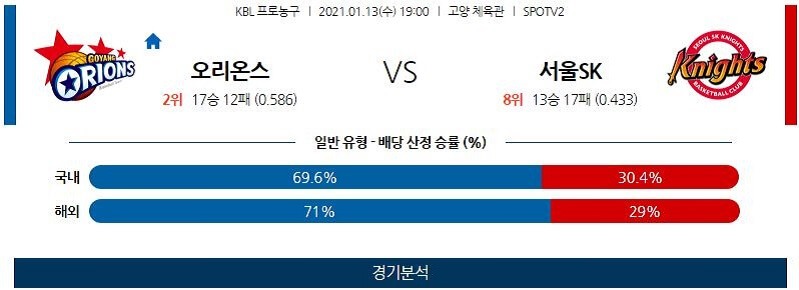 1월13일 고양오리온오리온스 서울SK나이츠