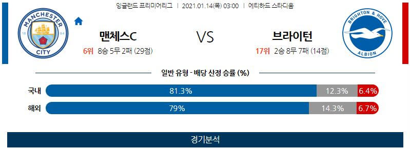 1월14일 맨체스터시티 브라이튼