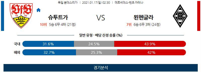 1월17일 슈투트가르트 묀헨글라드바흐