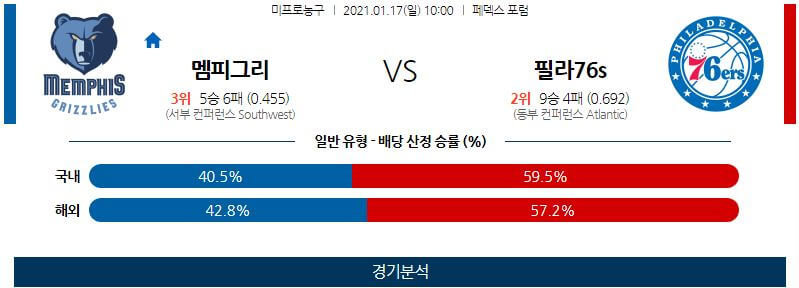 1월17일 멤피스그리즐리스 필라델피아세븐티식서스