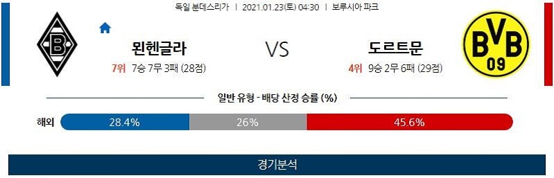 1월23일 묀헨글라드바흐 도르트문트