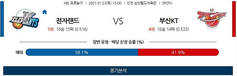 1월23일 인천전자랜드엘리펀츠 부산KT소닉붐