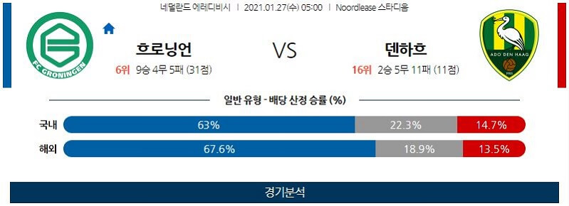 1월27일 흐로닝언 덴하그