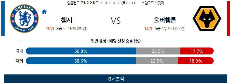 1월28일 첼시 울버햄튼