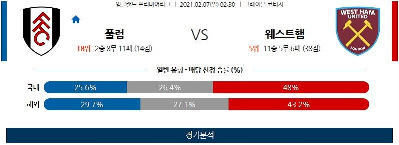 2월7일 풀럼 웨스트햄