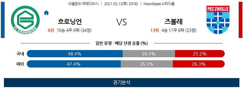 2월13일 흐로닝언 즈볼레