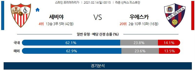 2월14일 세비야 우에스카