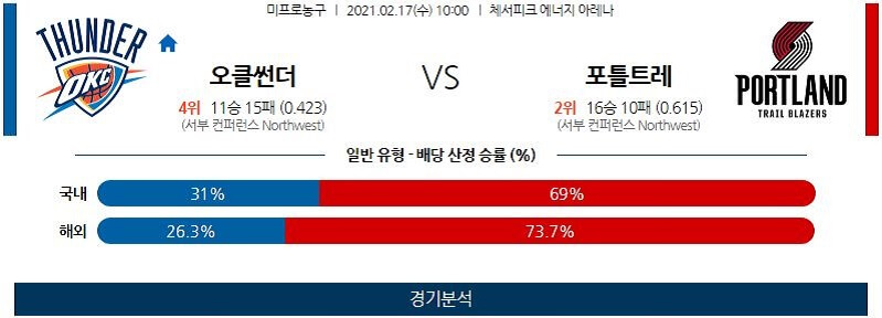 2월17일 오클라호마시티썬더 포틀랜드트레일블레이저스