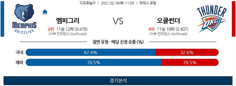 2월18일 멤피스그리즐리스 오클라호마시티썬더