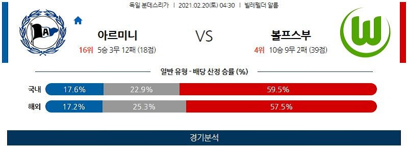 2월20일 빌레펠트 볼프스부르크