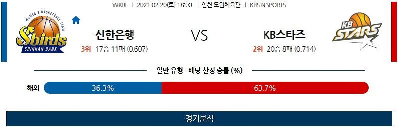 2월20일 인천신한은행에스버드 청주KB국민은행스타즈