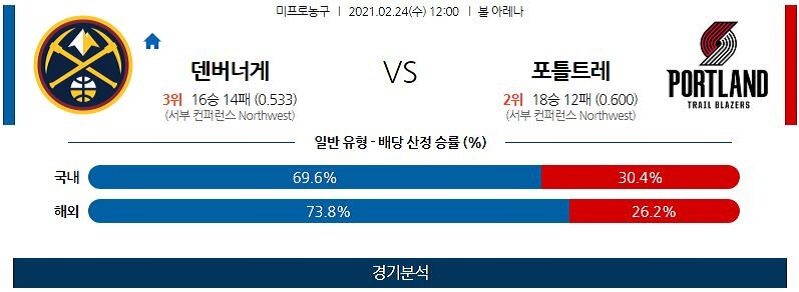 2월24일 덴버너게츠 포틀랜드트레일블레이저스