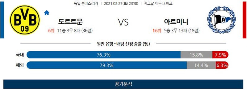 2월27일 도르트문트 빌레펠트