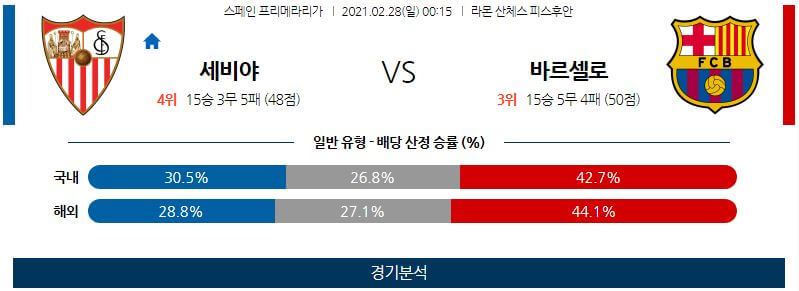 2월28일 세비야 바르셀로나