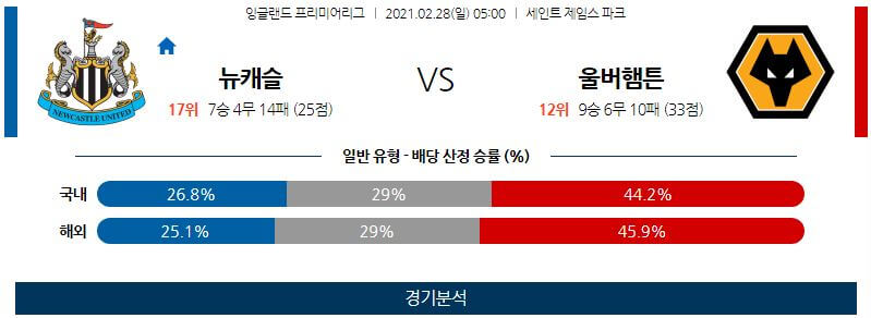 2월28일 뉴캐슬 울버햄튼