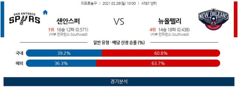 2월28일 샌안토니오스퍼스 뉴올리언스펠리컨스