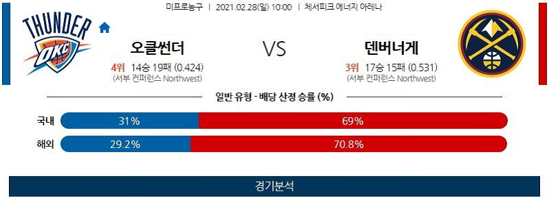 2월28일 오클라호마시티썬더 덴버너게츠